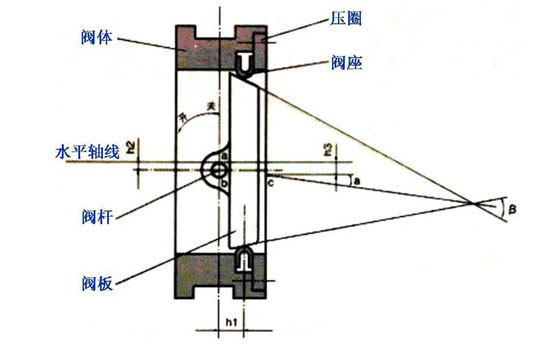 什么是雙偏心蝶閥？什么是三偏心蝶閥？