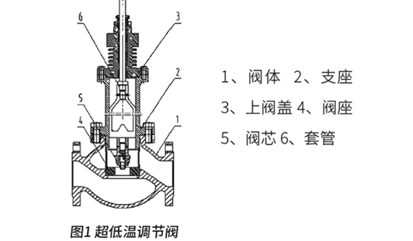 超低溫調(diào)節(jié)閥的設(shè)計與實驗