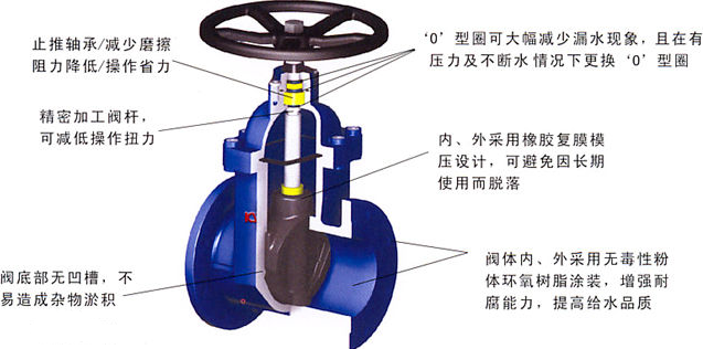 工業(yè)管道、供水系統(tǒng)法蘭式軟密封閘閥